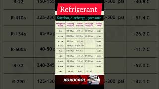 air conditioning gas pressure chart 🔥refrigerant gas pressure list [upl. by Adnil354]