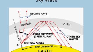 Radio Navigation  Radio Wave Propagation [upl. by Ainnos]