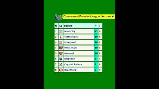 CLASSEMENT PREMIERLEAGUE JOURNEE 4 2324 [upl. by Suirad]