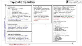 Psychotic disorders [upl. by Pietra]