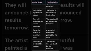 Active voice to Passive voice [upl. by Chafee]