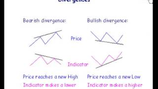 BULLISH AND BEARISH DIVERGENCE TUTORIAL ONE OF THE MOST IMPORTANT THINGS YOU CAN LEARN [upl. by Karalynn]