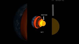 Earth Layers👉Crust Mantle Outer Core Inner Core prepspot interioroftheearth shorts [upl. by Friedland]