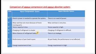 Comparison of Vapour Compression and Vapour Absorption Refrigeration Systems  M507  TE in Tamil [upl. by Chemesh]