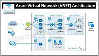 Azure Virtual Networkpart1 [upl. by Liartnod]