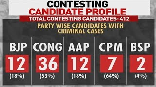 Himachal Elections 2022 94 Candidates In Himachal Polls Face Criminal Cases [upl. by Hama]