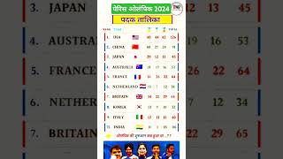 ओलंपिक पदक तालिकाOlympic medal tableओलंपिक में भारत का स्थानolympicsshortvideocurrentsscrwa [upl. by Pernick37]