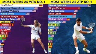 Tennis Players with the Most Weeks at Number 1 [upl. by Eirolam]