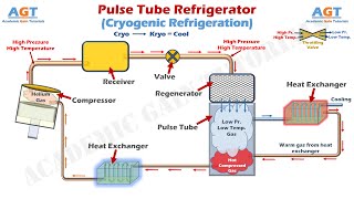 How a Pulse Tube Refrigerator Works  Cryogenic Refrigeration Parts amp Function Explained [upl. by Aratihc]