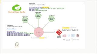 Microservices Spring Cloud Config Server  P1 [upl. by Lebasiairam]