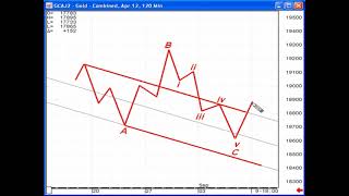 Elliott Wave Junctures  Kennedy Channeling Technique [upl. by Adnilev]