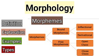 Morphology  Morphemes and its types  Free and Bound Morphemes  Morphemes in English [upl. by Cyrus]