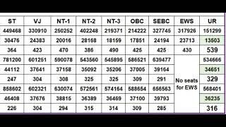 GOVERNMENT HOMEOPATHIC COLLEGE JALGAON CUTOFF 2024 [upl. by Yslek]