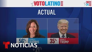 Harris llega al final de las elecciones con un crecimiento en el voto latino  Noticias Telemundo [upl. by Joey]