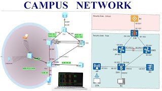 Medium Scale Campus Network eNSP [upl. by Urias186]