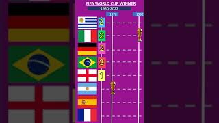 Fifa World Cup Winners  19302022 [upl. by Mehta]