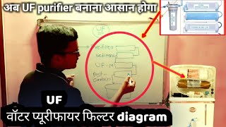 uf water purifier filter diagram in hindi  water purifier filter connection diagram [upl. by Houston583]