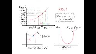 Interpolación y Extrapolación ¿qué es [upl. by Oderfodog]