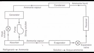 Vapour Absorption Refrigeration System  Nithy Lecture [upl. by Archle]