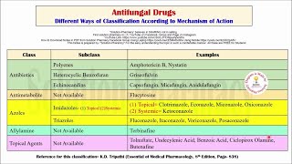 Topic 60 Antifungal Drugs  Classification amp Mechanism of Action of Antifungal Drugs  Animation [upl. by Anailuy227]