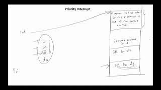 Computer System Architecture Chap 11 Priority Interrupt [upl. by Clova]