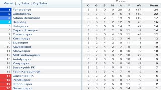 Trendyol Süper Lig 8Hafta Puan Durumu  Toplu Sonuçlar  Fikstür 202324 [upl. by Janna]