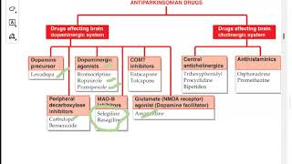 Pharmacology 469 Parkinson Disease Treatment Classification Medicine Parkinsonism Drugs levodopa [upl. by Nagaer710]