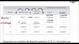 Propriedades físicas e compostos iônicos moleculares e metálicos [upl. by Abbotsun267]