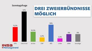 3 Zweierbündnisse möglich  INSAMeinungstrend [upl. by Arfihs]