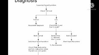 subclinical Hyperthyroidism [upl. by Mathia137]