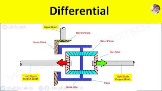 Differential Gearbox Explained Construction Working Principle Power Transmission Flow Advantages [upl. by Ody]