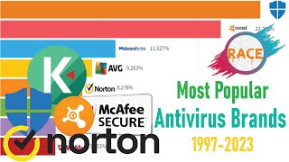 UPDATED Most Popular Antivirus Brands 19972023 [upl. by Fernandina]