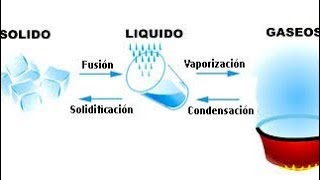 Características de los estados físicos y sus cambios  Ciencias Naturales [upl. by Julius]