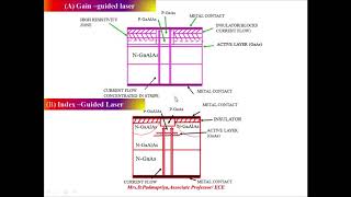 LASER doide Fiber splices EDFA Quantum well LASERs and photodetector noises by MrsDPadmapriya [upl. by Nylirak]