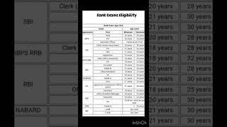 Bank exam eligibility criteria  age limit ytshorts bankingexams viral ibps rrb [upl. by Calisa]