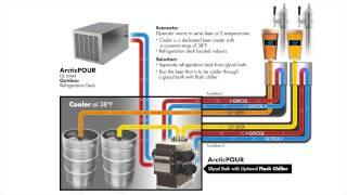 Serving Two Different Beer Temperatures with Perlick ArcticPOUR Advanced Refrigeration Technology [upl. by Thetos782]