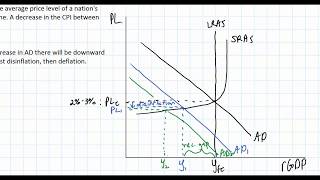 What Causes Deflation [upl. by Annavahs]