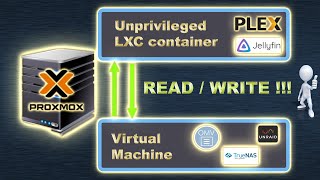 Read AND WRITE from unprivileged LXC container to Proxmox SMB  NFS  CIFS  NAS share [upl. by Ddot]