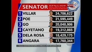 BT Latest partial and unofficial tally for senatorial election [upl. by Asirahc553]