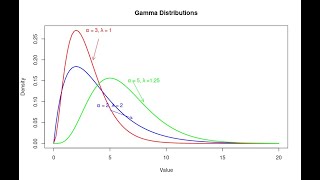 Gamma Distribution Explained PDF Mean Variance amp ProblemSolving [upl. by Vinita105]