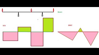 SFD and BMD Overhanging beam with 3 Point loads [upl. by Assilaj424]