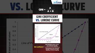 What is Lorenz Curve amp Gini Coefficient [upl. by Katerina156]