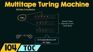 Multitape Turing Machine [upl. by Horan747]