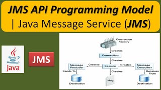 JMS API Programming Model  Java Message Service JMS tutorial [upl. by Rutter]