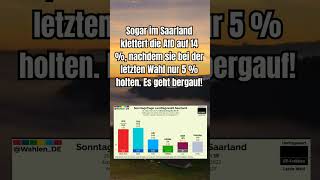 Saarland Umfrage shorts shortsfeed shortvideo afd politik deutsch foryou fyp umfrage 4u [upl. by Arvin]