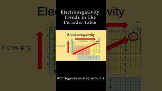 Electronegativity Trends Explained Part 1 [upl. by Simpkins]