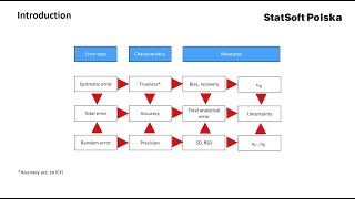 Validation of analytical methods according to new ICH Q2R2 guideline [upl. by Airdna]