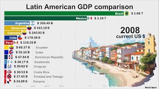 Strongest Economies in Latin America [upl. by Anaujat428]