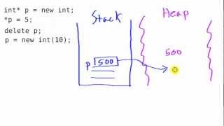 Pointers and Dynamic Memory in C Memory Management [upl. by Algernon68]