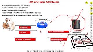 AAA based Authentication  Local and Server based Authentication [upl. by Nilyram176]